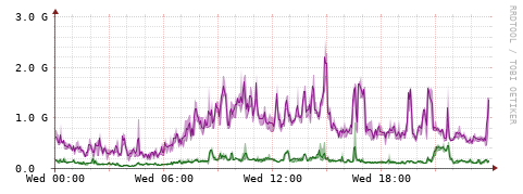 [Interfaces]: Bit rates