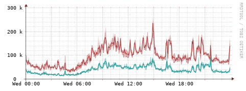 [Interfaces]: Packet rates