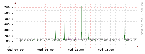 [Interfaces]: Bit rates