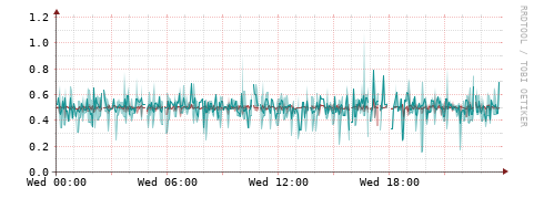 [Interfaces]: Packet rates