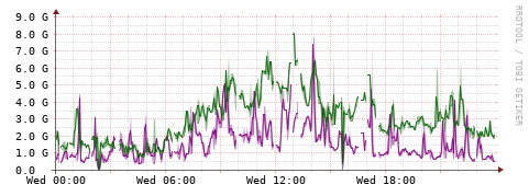 [Interfaces]: Bit rates