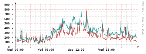 [Interfaces]: Packet rates