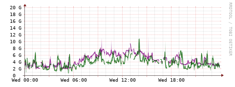[Interfaces]: Bit rates