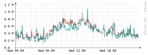 [Interfaces]: Packet rates