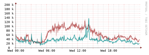 [Interfaces]: Packet rates