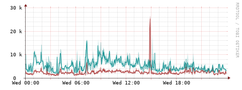 [Interfaces]: Packet rates