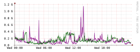 [Interfaces]: Bit rates