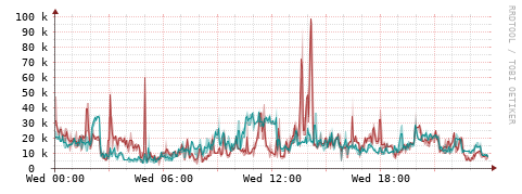 [Interfaces]: Packet rates