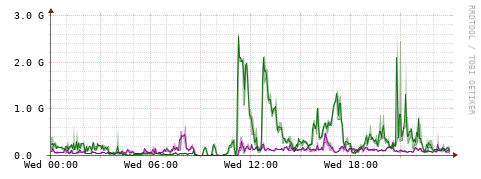 [Interfaces]: Bit rates