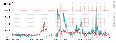 [Interfaces]: Packet rates