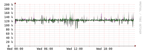 [Interfaces]: Bit rates