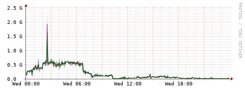 [Interfaces]: Bit rates