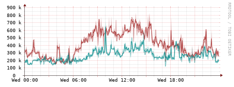 [Interfaces]: Packet rates