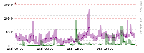 [Interfaces]: Bit rates