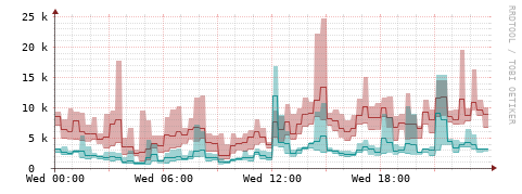 [Interfaces]: Packet rates
