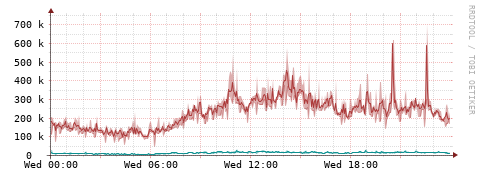 [Interfaces]: Packet rates