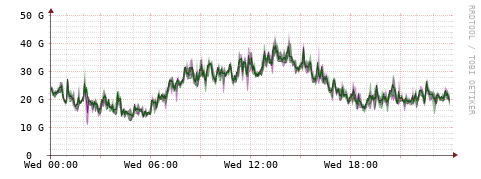 [Interfaces]: Bit rates