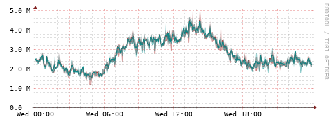 [Interfaces]: Packet rates
