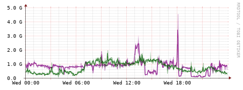 [Interfaces]: Bit rates