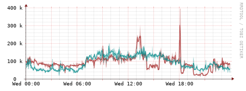 [Interfaces]: Packet rates