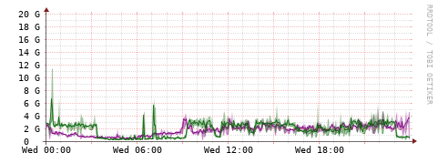 [Interfaces]: Bit rates