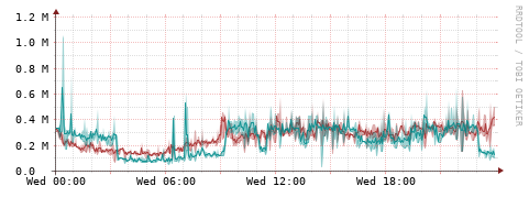 [Interfaces]: Packet rates