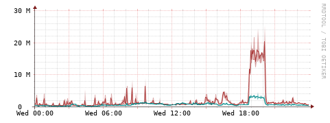 [Interfaces]: Packet rates