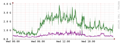 [Interfaces]: Bit rates