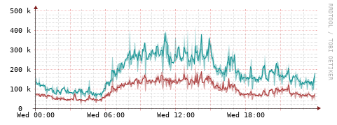 [Interfaces]: Packet rates