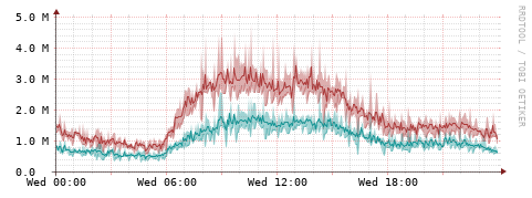 [Interfaces]: Packet rates