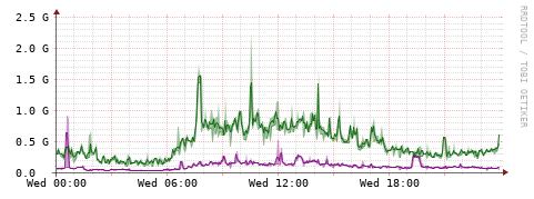 [Interfaces]: Bit rates