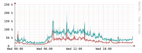 [Interfaces]: Packet rates