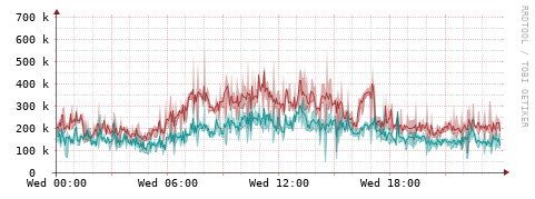 [Interfaces]: Packet rates