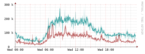 [Interfaces]: Packet rates