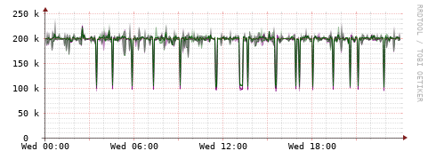 [Interfaces]: Bit rates
