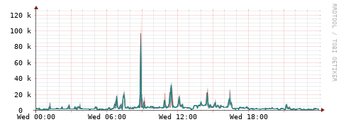 [Interfaces]: Packet rates