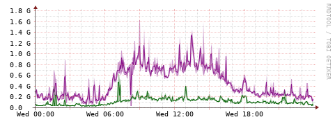 [Interfaces]: Bit rates