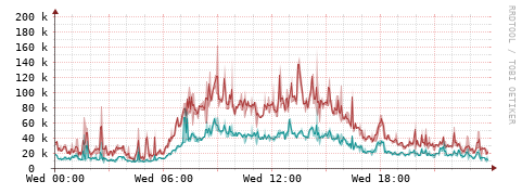 [Interfaces]: Packet rates
