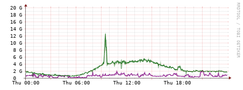 [Interfaces]: Bit rates