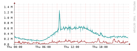 [Interfaces]: Packet rates
