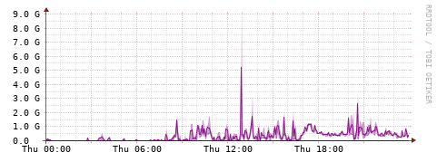 [Interfaces]: Bit rates