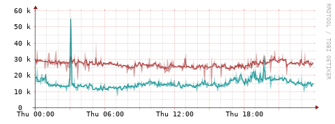 [Interfaces]: Packet rates
