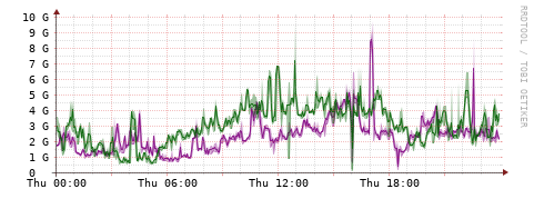 [Interfaces]: Bit rates