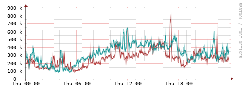 [Interfaces]: Packet rates