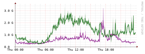 [Interfaces]: Bit rates