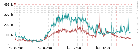 [Interfaces]: Packet rates