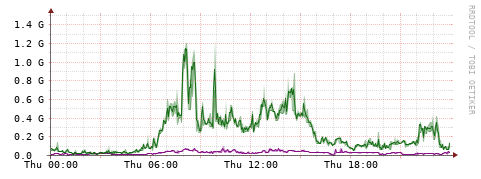[Interfaces]: Bit rates