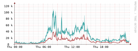 [Interfaces]: Packet rates