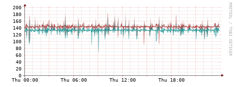 [Interfaces]: Packet rates