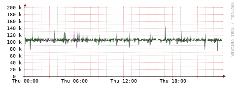 [Interfaces]: Bit rates
